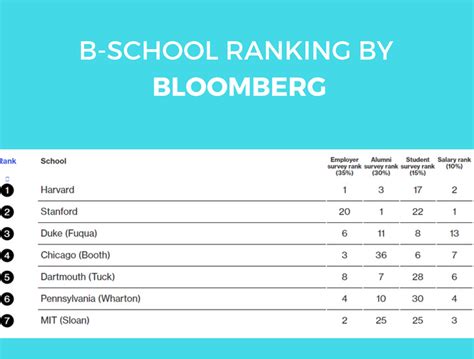 Select Right B-school Based on MBA Ranking | Business Schools