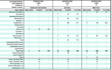 Got mold test results back from lab for house I'm under contract to buy, are these levels ...