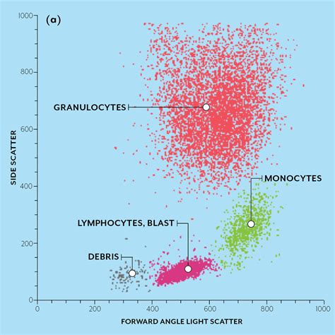 Flow Cytometry - Cell sorting and counting | Omega - Custom Optical Filters