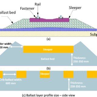 Ballast track and ballast layer profile size: (a) Common railway... | Download Scientific Diagram