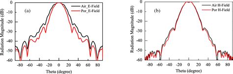 Figure 1 from Design of an Efficient High Power Microwave antenna ...