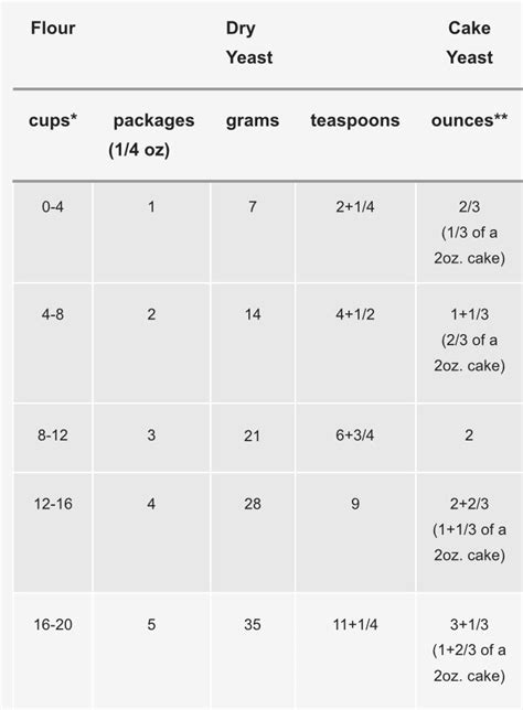 Yeast & Baking Lessons - Domestic Baking Lessons - Yeast Conversion Table | Red Star Yeast ...