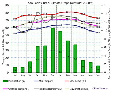 Climate Graph for Sao Carlos, Brazil