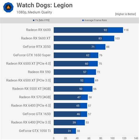 AMD Radeon RX 6400 Review | TechSpot