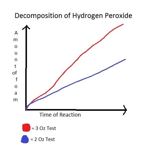 Analysis - Elephant toothpaste experiment