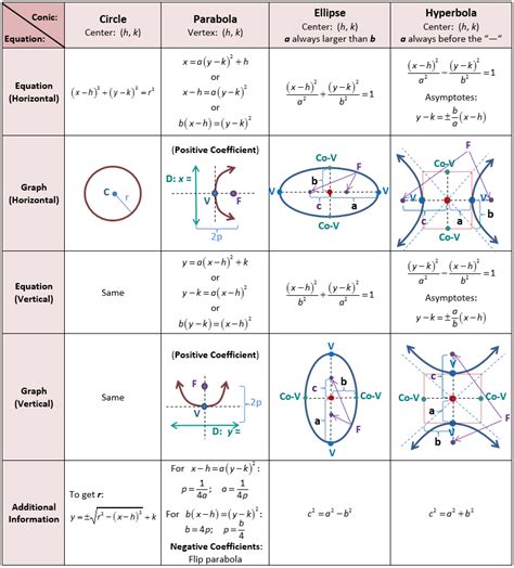 Conic Section Formulas Diagram | Quizlet