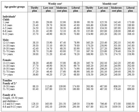 Food Chart - Financial Applications Project