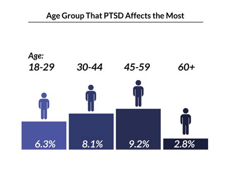 Post-traumatic Stress Disorder (PTSD) Statistics: 2024 Update - CFAH