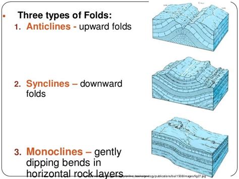 Geological Folds Rock structure formed by ductile deformation due to compressive stresses Folds ...