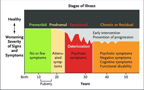 Natural History of Schizophrenia and the Rationale for Preventing... | Download Scientific Diagram