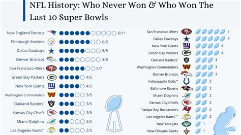 NFL History: Who Never Won & Who Won The Last 10 Super Bowls