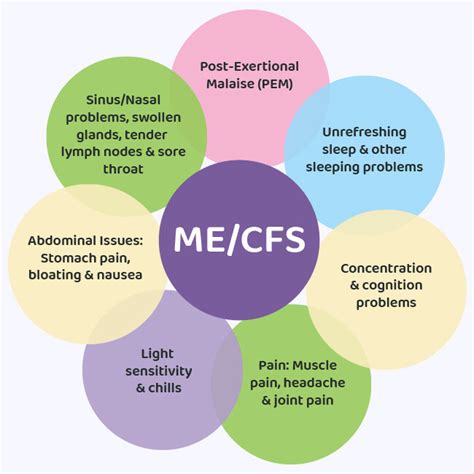 Fibro Symptoms - Fatigue - Fibromyalgia Support Group Long Eaton