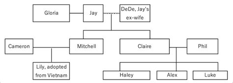 Modern Family characters | Download Scientific Diagram