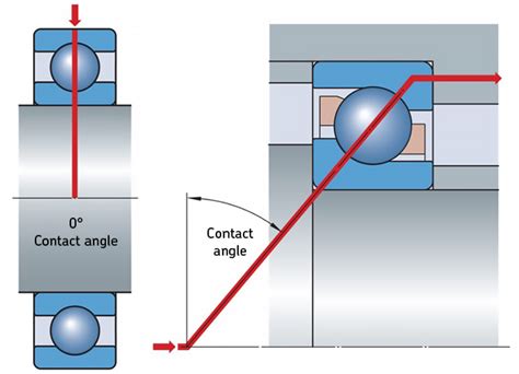 Robust bearing sets for low loads | Evolution