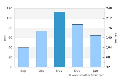 Alghero Weather in November 2023 | Italy Averages | Weather-2-Visit