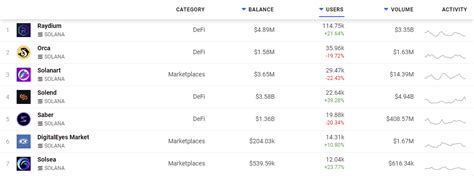 Raydium on Solana Surpasses 100.000 Active Wallets per Week