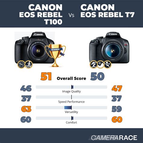 Camerarace | Canon EOS Rebel T100 vs Canon EOS Rebel T7