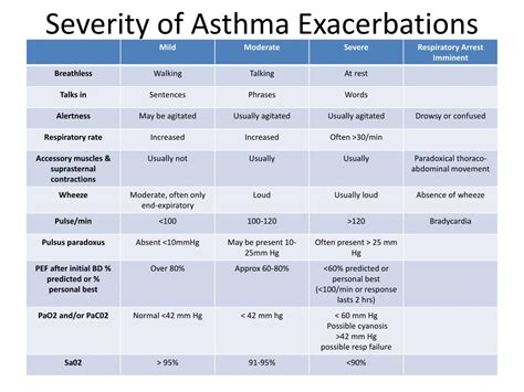 Asthma Exacerbation Severity Chart