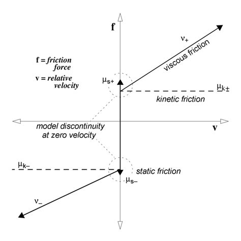 1: The classical static + kinetic + viscous friction model. | Download ...