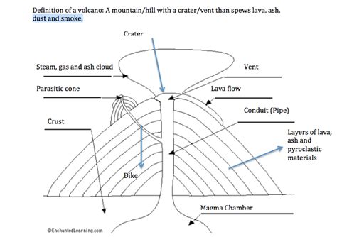 Kenneth's Geography Blog: Diagram/Definition of Volcanoes