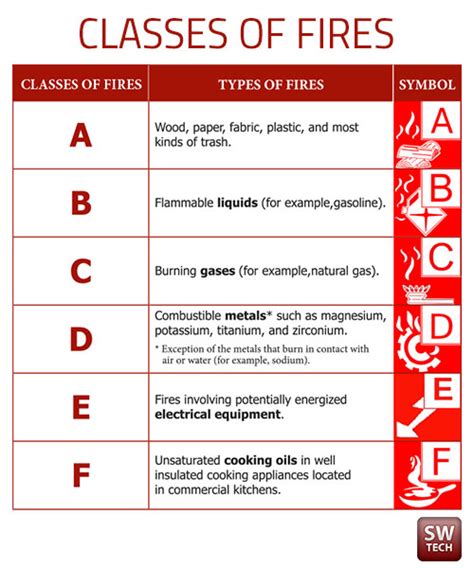 Learn How to Use a Fire Extinguisher | SW TECH