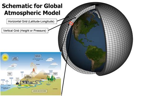 Climate Modeling – Geophysical Fluid Dynamics Laboratory