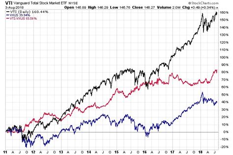 Vanguard Vti Chart: A Visual Reference of Charts | Chart Master