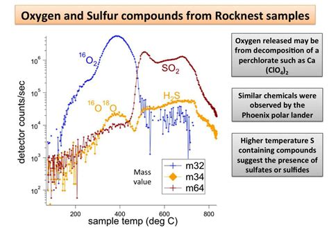 SAM measures oxygen and sulfur compounds in… | The Planetary Society