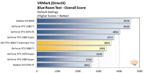 NVIDIA GeForce RTX 3060 Ti Review: Breakout Speed At $399 - Page 2 | HotHardware