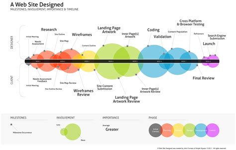 A timeline for designing a website from start to finish - Imgur | Timeline design, Web design ...