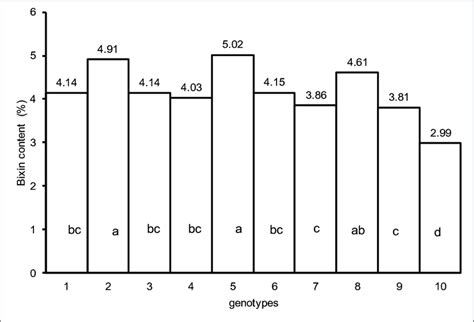 Bixin content in seeds of 10 annatto genotypes. Averages followed by... | Download Scientific ...