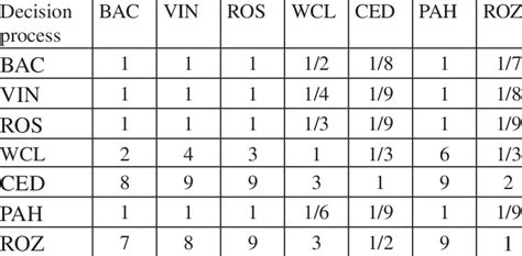 Judgment according to Decision Process. | Download Table