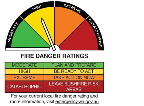 News Story - New Australian Fire Danger Rating System » Shire of Goomalling