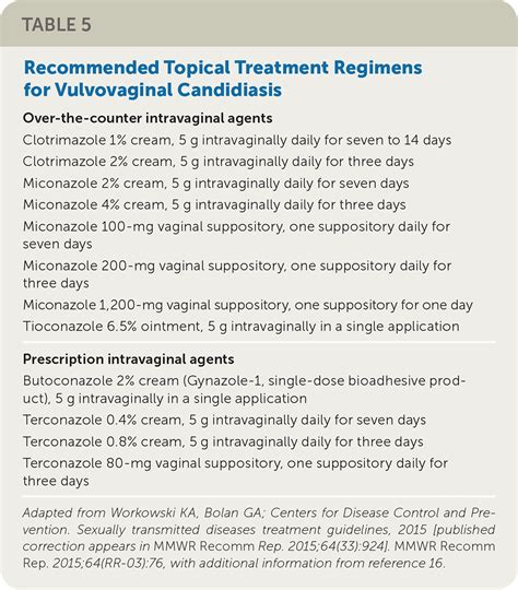 Vulvovaginal Candidiasis Discharge