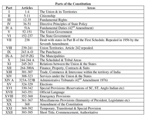 Articles Of Indian Constitution Chart