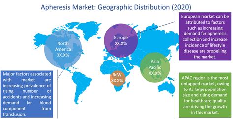 Apheresis market - Global Industry Analysis and Forecast to 2026