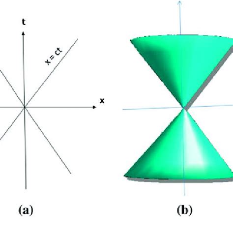 Light cone structure. (a) X, T diagram; (b) 3-d perspective. | Download ...