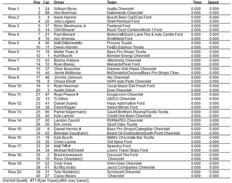 61st Daytona 500 Starting Lineup