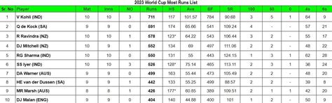 2023 World Cup top run-getters and wicket-takers after India vs New ...