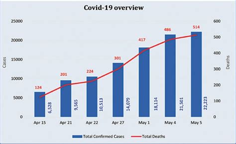 Pakistan becomes 29th country with 500 Covid-19 deaths - Newspaper - DAWN.COM