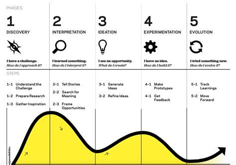 Ideo - Innovation Training | Design Thinking Workshops