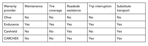 Olive Car Warranty Reviews & Complaints: Coverage, Price, Benefits