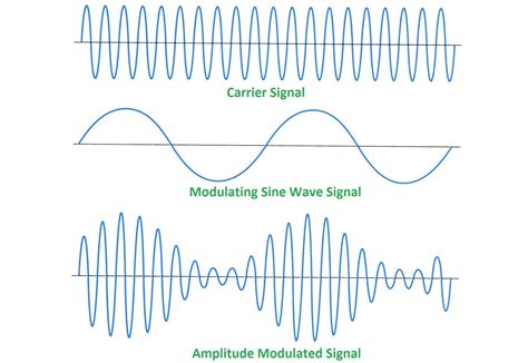 MODULATION: AM VS FM - RAMESH'S BLOG