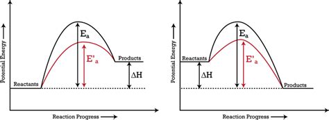 10.3: Effects of Temperature, Concentration, and Catalysts on Reaction Rates - Chemistry LibreTexts