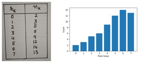 Histogram Equalization | TheAILearner