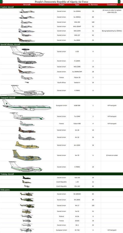 Algerian Air Force by SILVER-70CHEV on DeviantArt | Brazilian air force ...