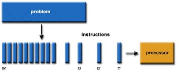 What is Parallel Computing - javatpoint