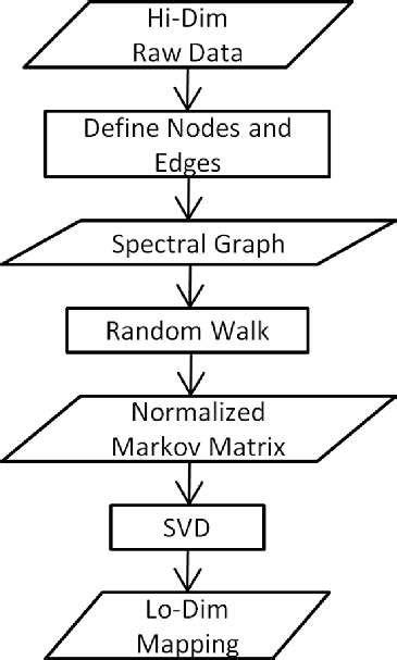 Flow chart representing the Diffusion Map algorithm. | Download ...