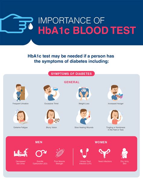 Know the Importance of HbA1c Blood Test on Dr. Lal PathLabs