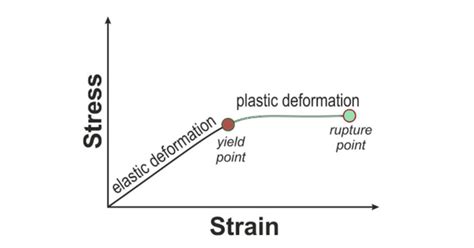 Elastic Deformation: Meaning, Formula, Comparison